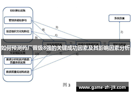 如何预测药厂晋级8强的关键成功因素及其影响因素分析